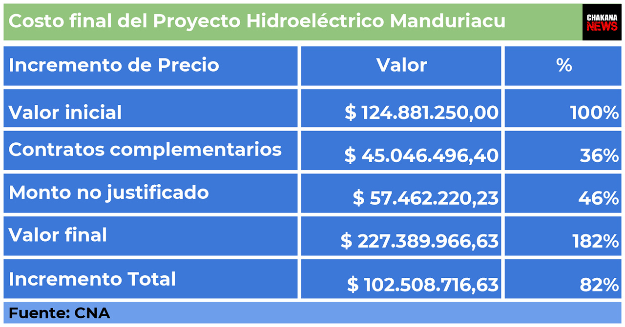 Coste final del Proyecto Hidroeléctrico Manduriacu - Caminosca