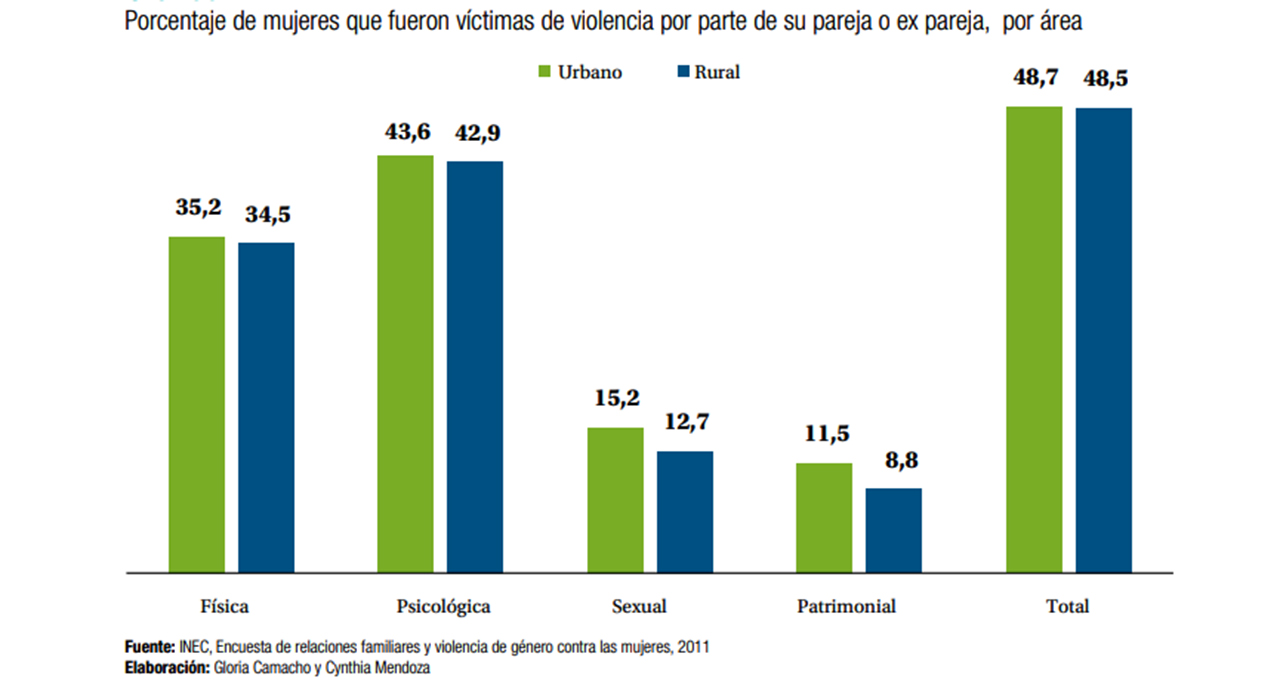 En Ecuador nn 23.7%  de mujeres han sido maltratada psicológicamente, un 46,5% sexualmente y un 39% ha sufrido de violencia patrimonial.